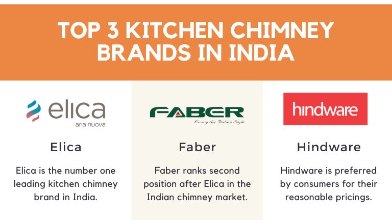 Top 3 kitchen chimney brands infographic